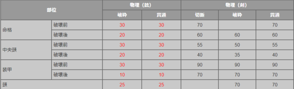 《噬神者3》崇像屬性圖鑒一覽