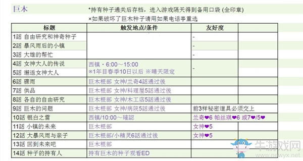 《哆啦A夢(mèng)：牧場(chǎng)物語(yǔ)》全劇情觸發(fā)條件匯總