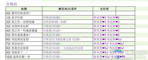 《哆啦A夢(mèng)：牧場(chǎng)物語(yǔ)》全劇情觸發(fā)條件匯總