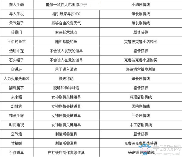 《哆啦A夢(mèng)：牧場(chǎng)物語(yǔ)》全道具效果及獲得方法