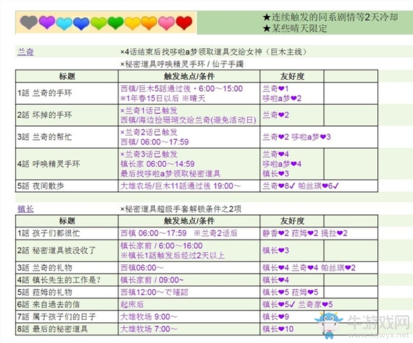 《哆啦A夢(mèng)：牧場(chǎng)物語(yǔ)》全劇情觸發(fā)條件匯總