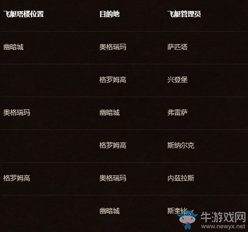 《魔獸世界懷舊服》交通路線介紹