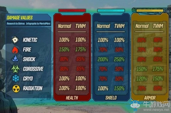 《無主之地3》元素傷害計(jì)算方法介紹