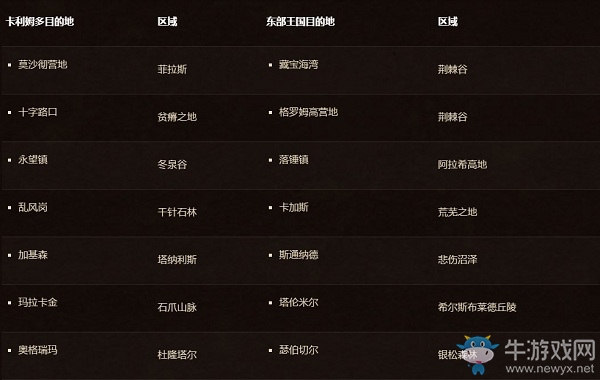 《魔獸世界懷舊服》交通路線介紹