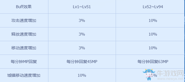 《DNF》9月全職業(yè)升級(jí)大挑戰(zhàn)