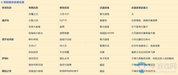 《無主之地3》零暗殺名單表介紹