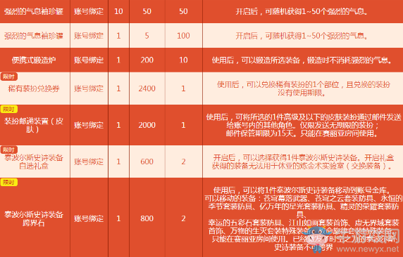 《DNF》積分商城在線營(yíng)業(yè) 稀有裝扮&裝備道具限時(shí)兌換