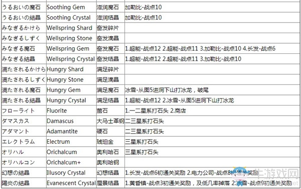 《王國之心3》煉金素材表介紹
