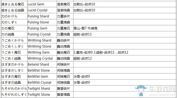 《王國之心3》煉金素材表介紹