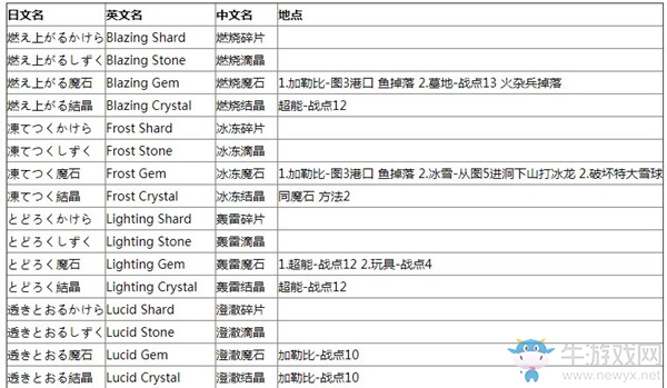《王國之心3》煉金素材表介紹