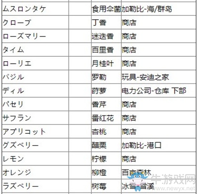 《王國(guó)之心3》食材表介紹