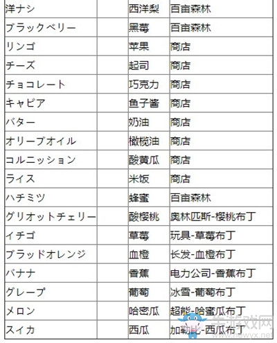 《王國(guó)之心3》食材表介紹