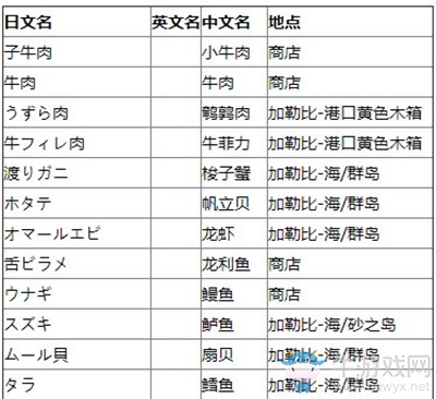 《王國(guó)之心3》食材表介紹