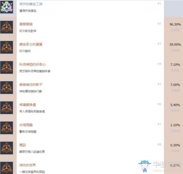 《萊莎的煉金工房：常暗女王與秘密藏身處》全成就介紹