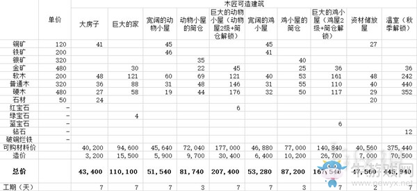 《哆啦A夢：牧場物語》道具升級材料介紹