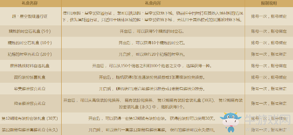 《DNF》網(wǎng)吧特權(quán)邀請登錄領(lǐng)豪禮 冒險勇士大團圓