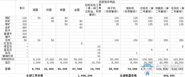 《哆啦A夢：牧場物語》道具升級材料介紹