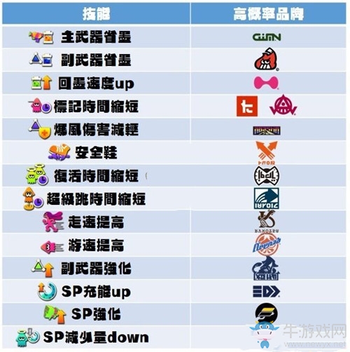 《噴射戰(zhàn)士2》各技能品牌傾向介紹