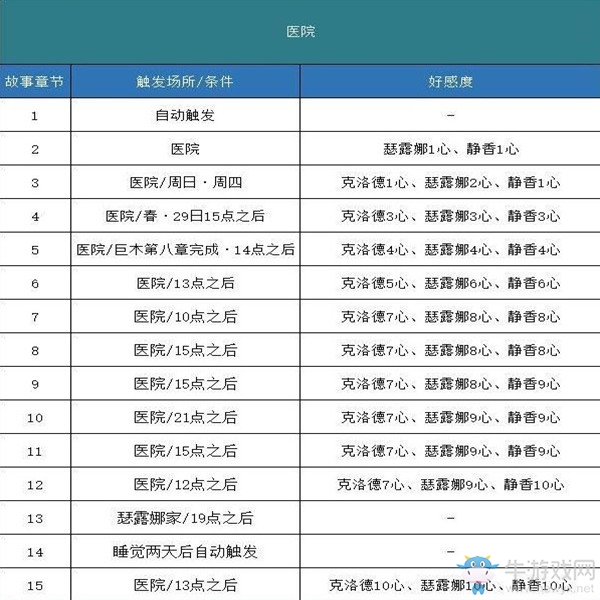 《哆啦A夢(mèng)：牧場物語》全事件劇情觸發(fā)匯總