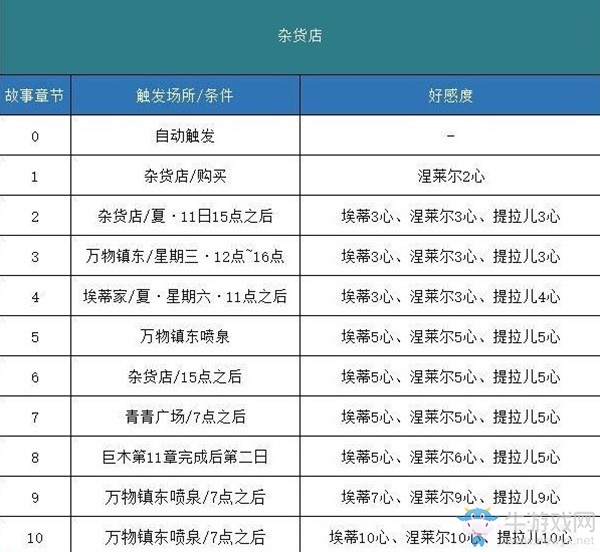 《哆啦A夢(mèng)：牧場物語》全事件劇情觸發(fā)匯總