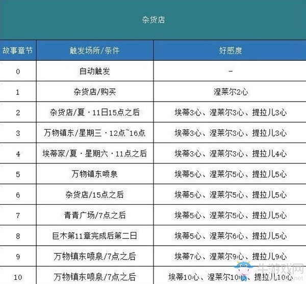 《哆啦A夢(mèng)：牧場物語》全事件劇情觸發(fā)匯總