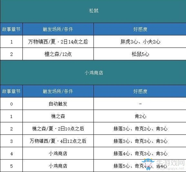 《哆啦A夢(mèng)：牧場物語》全事件劇情觸發(fā)匯總