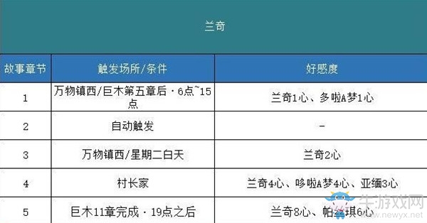 《哆啦A夢(mèng)：牧場物語》全事件劇情觸發(fā)匯總
