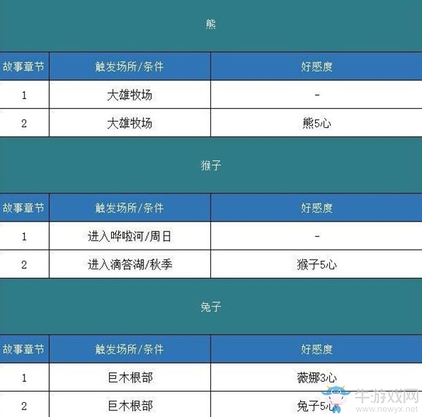 《哆啦A夢(mèng)：牧場物語》全事件劇情觸發(fā)匯總