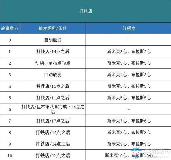 《哆啦A夢(mèng)：牧場物語》全事件劇情觸發(fā)匯總