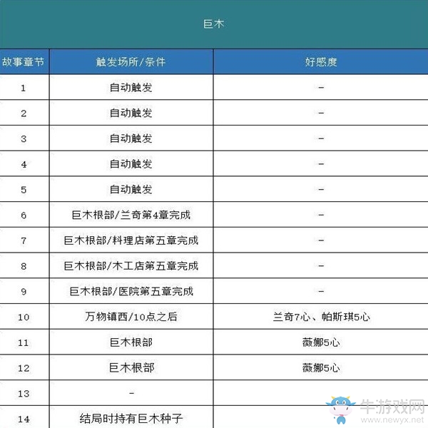 《哆啦A夢(mèng)：牧場物語》全事件劇情觸發(fā)匯總