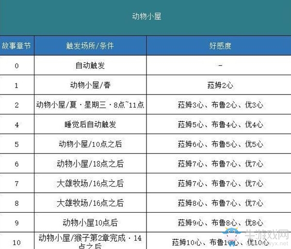 《哆啦A夢(mèng)：牧場物語》全事件劇情觸發(fā)匯總