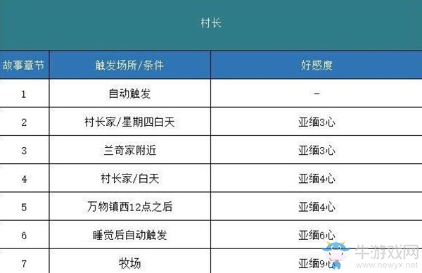 《哆啦A夢(mèng)：牧場物語》全事件劇情觸發(fā)匯總
