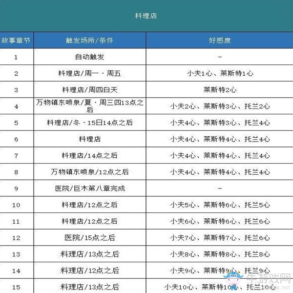 《哆啦A夢(mèng)：牧場物語》全事件劇情觸發(fā)匯總