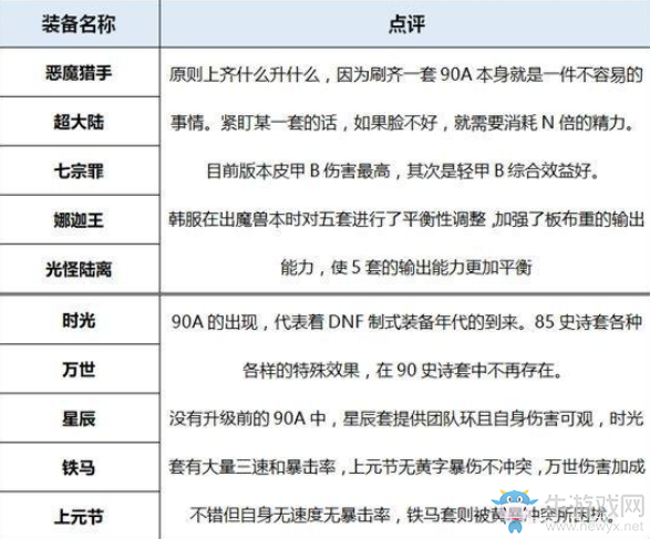 《DNF》95版本劍帝裝備選擇介紹