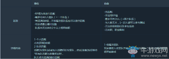 《DNF》5V5勇士對決玩法介紹