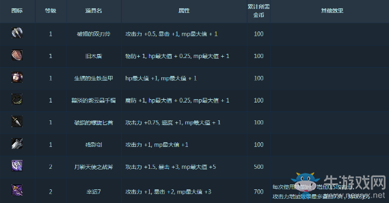 《DNF》5V5勇士對決玩法介紹