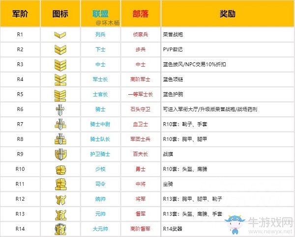 《魔獸世界懷舊服》pvp榮譽系統(tǒng)介紹