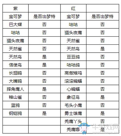 《精靈寶可夢：劍/盾》牙牙湖東岸巢穴全寶可夢匯總