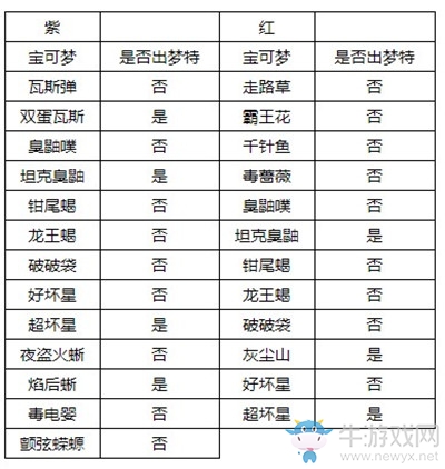 《精靈寶可夢：劍/盾》牙牙湖東岸巢穴全寶可夢匯總