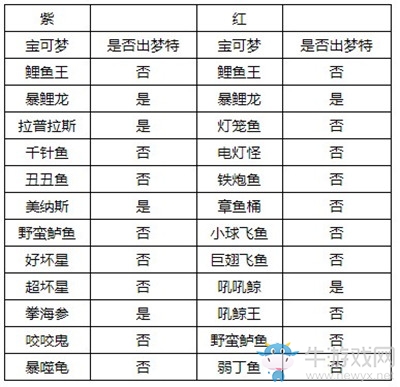 《精靈寶可夢：劍/盾》牙牙湖東岸巢穴全寶可夢匯總