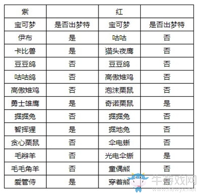 《精靈寶可夢：劍/盾》牙牙湖東岸巢穴全寶可夢匯總