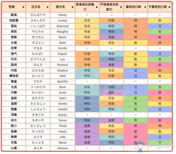 《精靈寶可夢(mèng)：劍/盾》寶可夢(mèng)性格匯總