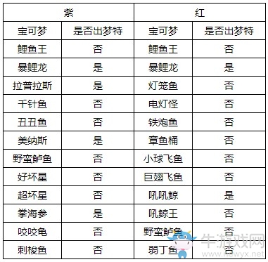 《精靈寶可夢：劍/盾》牙牙湖西岸巢穴寶可夢匯總