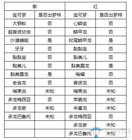 《精靈寶可夢：劍/盾》牙牙湖之眼巢穴寶可夢匯總