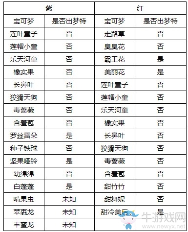 《精靈寶可夢：劍/盾》沐光森林巢穴全寶可夢匯總