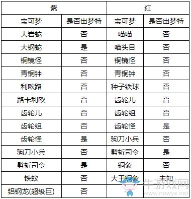 《精靈寶可夢：劍/盾》巨人凳眼巢穴全寶可夢匯總