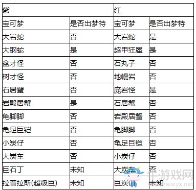 《精靈寶可夢：劍/盾》巨人凳眼巢穴全寶可夢匯總