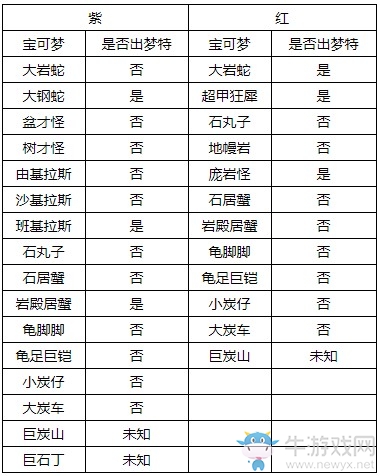 《精靈寶可夢：劍/盾》巨人凳眼巢穴全寶可夢匯總