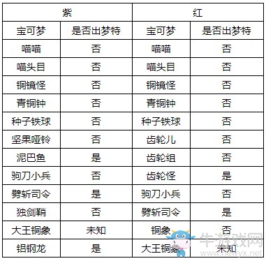 《精靈寶可夢：劍/盾》巨人凳眼巢穴全寶可夢匯總