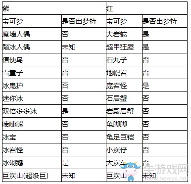 《精靈寶可夢：劍/盾》巨人凳眼巢穴全寶可夢匯總